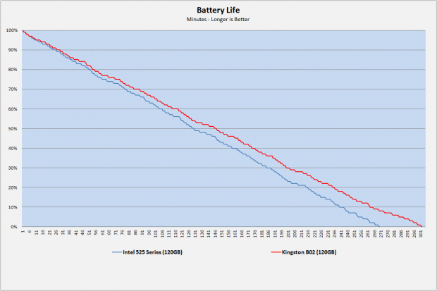 Kingston LSI SandForce B02 for Low Power SSD's - Power Consumption Investigation 51