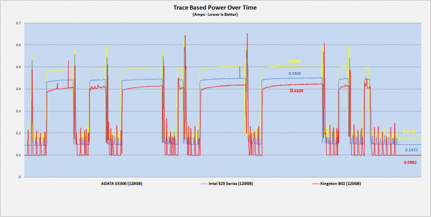 Kingston LSI SandForce B02 for Low Power SSD's - Power Consumption Investigation 52