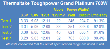 Thermaltake Toughpower Grand Platinum 700-Watt 80 PLUS Platinum Power Supply Review 26 Thermaltake Toughpower Grand Platinum 700-Watt 80 PLUS Platinum Power Supply Review 26