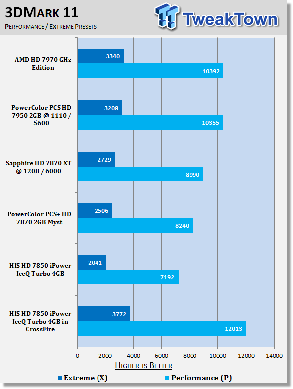 HIS Radeon HD 7850 iPower IceQ Turbo 4GB Video Card in CrossFire 20 HIS Radeon HD 7850 iPower IceQ Turbo 4GB Video Card in CrossFire 20