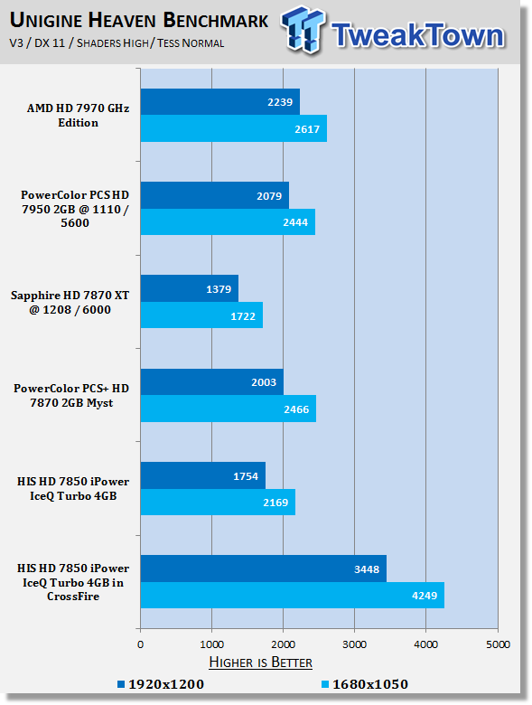 HIS Radeon HD 7850 iPower IceQ Turbo 4GB Video Card in CrossFire 21 HIS Radeon HD 7850 iPower IceQ Turbo 4GB Video Card in CrossFire 21