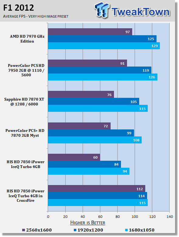 HIS Radeon HD 7850 iPower IceQ Turbo 4GB Video Card in CrossFire 25 HIS Radeon HD 7850 iPower IceQ Turbo 4GB Video Card in CrossFire 25