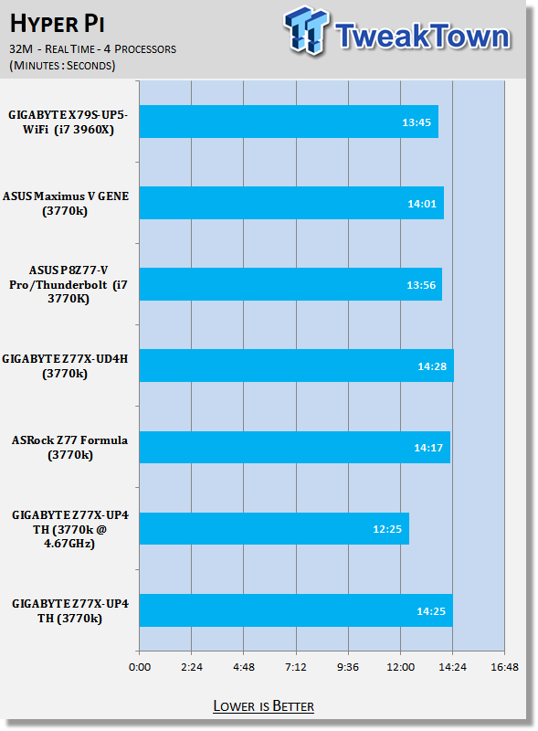 GIGABYTE Z77X-UP4 TH (Intel Z77) Motherboard Review 30 GIGABYTE Z77X-UP4 TH (Intel Z77) Motherboard Review 30