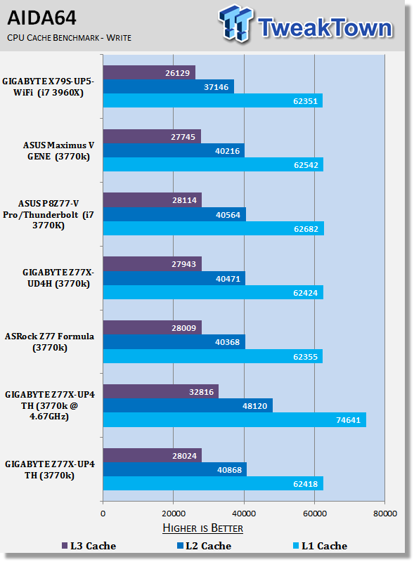 GIGABYTE Z77X-UP4 TH (Intel Z77) Motherboard Review 32 GIGABYTE Z77X-UP4 TH (Intel Z77) Motherboard Review 32