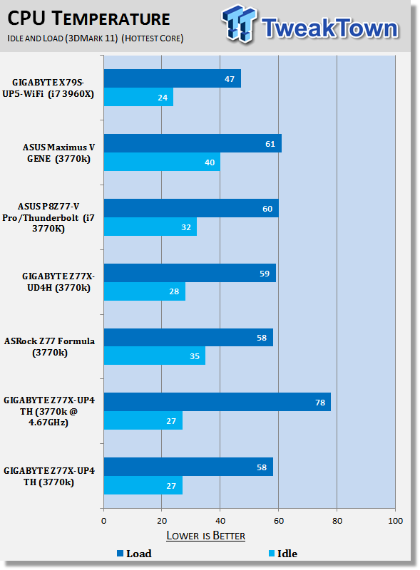 GIGABYTE Z77X-UP4 TH (Intel Z77) Motherboard Review 43 GIGABYTE Z77X-UP4 TH (Intel Z77) Motherboard Review 43