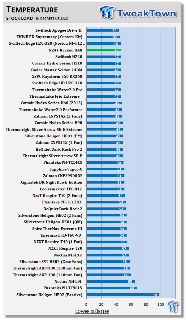 NZXT Kraken X40 140mm AIO CPU Cooler Review 35 NZXT Kraken X40 140mm AIO CPU Cooler Review 35