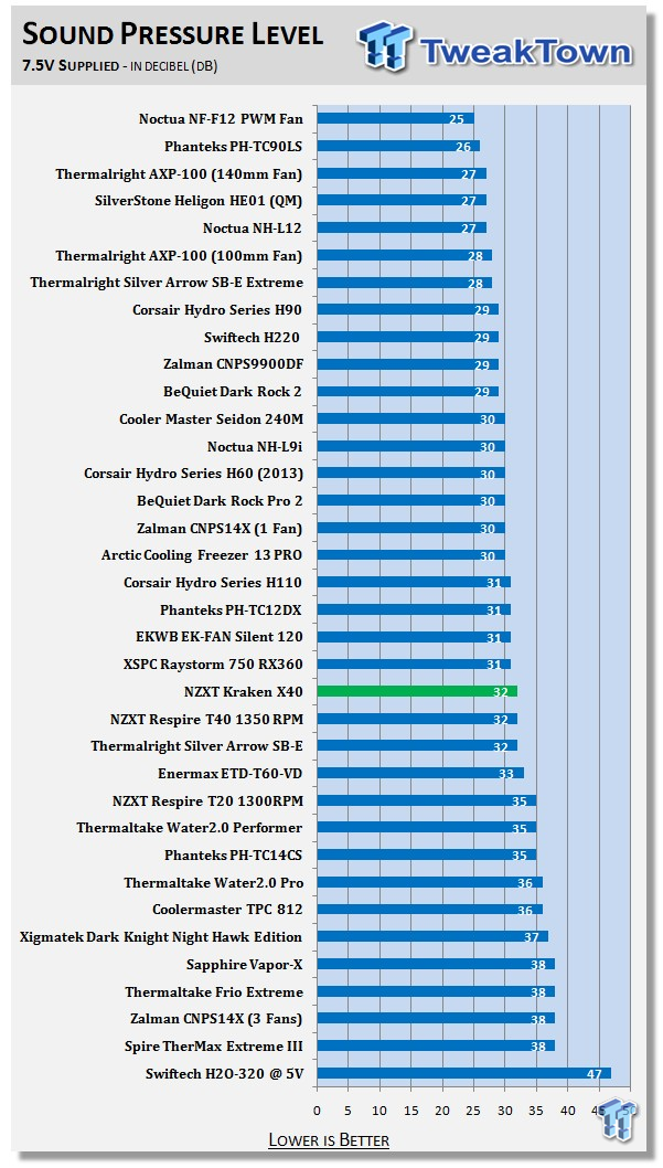 NZXT Kraken X40 140mm AIO CPU Cooler Review 37 NZXT Kraken X40 140mm AIO CPU Cooler Review 37