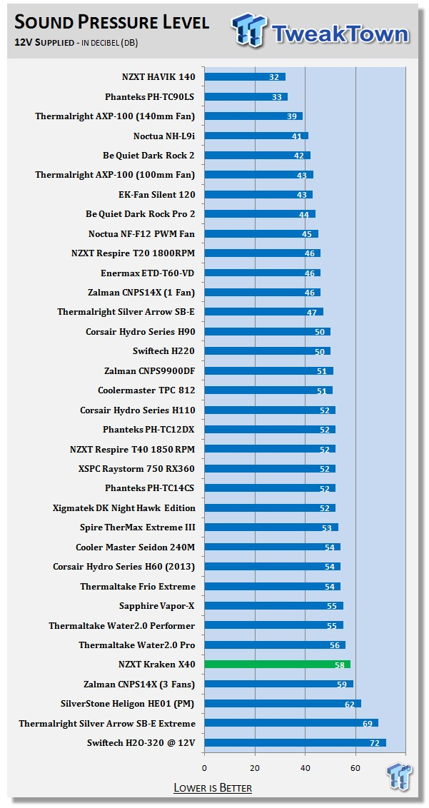 NZXT Kraken X40 140mm AIO CPU Cooler Review 38 NZXT Kraken X40 140mm AIO CPU Cooler Review 38