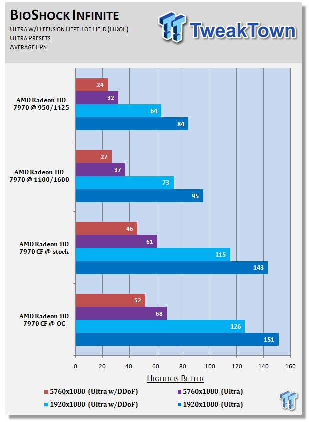 BioShock Infinite Benchmarked with AMD EyeFinity at 5760x1080 05