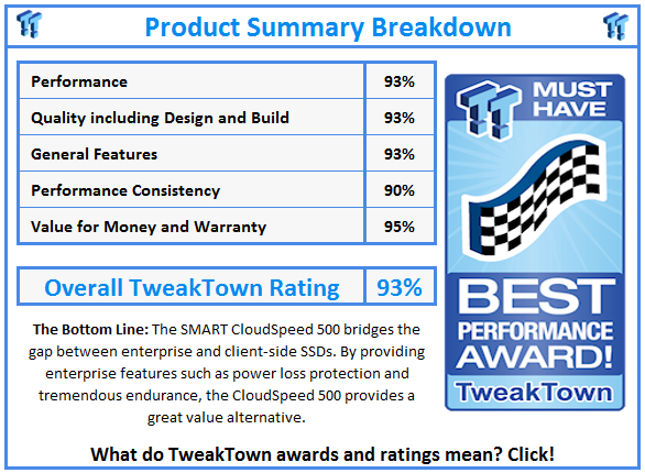 What do TweakTown.com awards mean? Click for details!