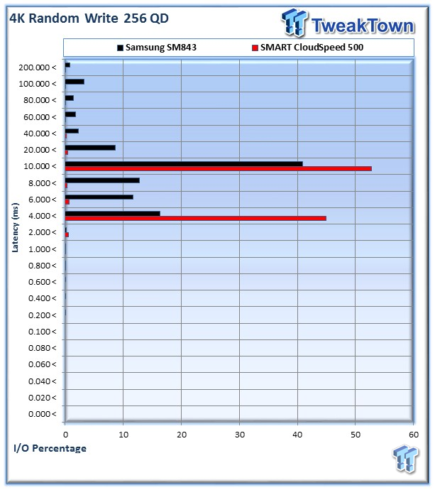 SMART Storage Systems CloudSpeed 500 Enterprise SSD Review