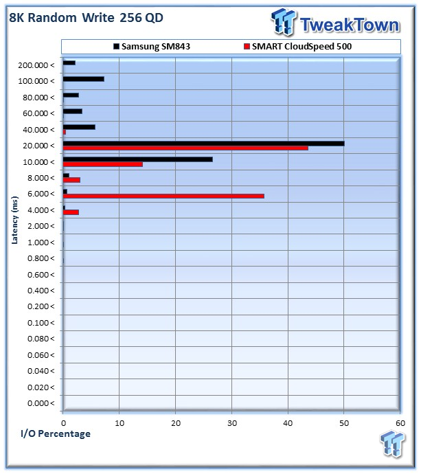 SMART Storage Systems CloudSpeed 500 Enterprise SSD Review 22 SMART Storage Systems CloudSpeed 500 Enterprise SSD Review 22