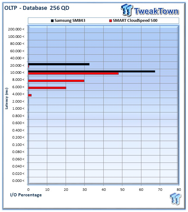 SMART Storage Systems CloudSpeed 500 Enterprise SSD Review 34 SMART Storage Systems CloudSpeed 500 Enterprise SSD Review 34