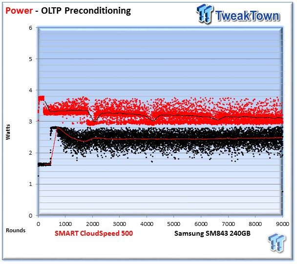 SMART Storage Systems CloudSpeed 500 Enterprise SSD Review 35 SMART Storage Systems CloudSpeed 500 Enterprise SSD Review 35