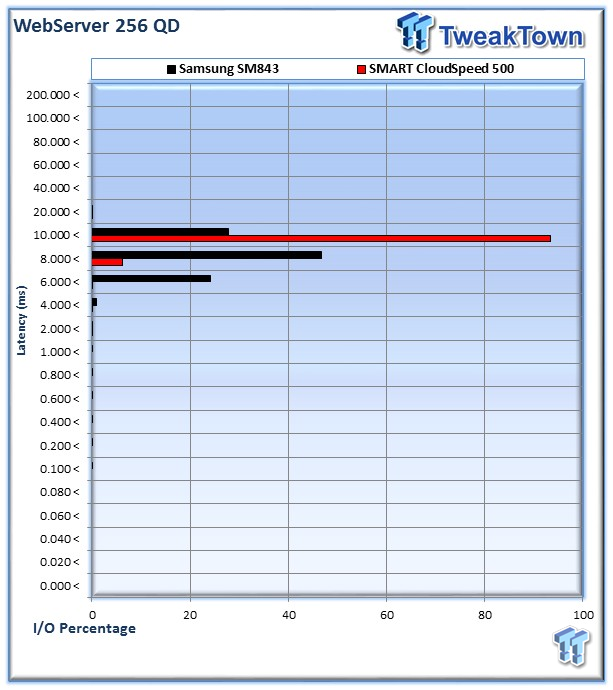 SMART Storage Systems CloudSpeed 500 Enterprise SSD Review 39 SMART Storage Systems CloudSpeed 500 Enterprise SSD Review 39