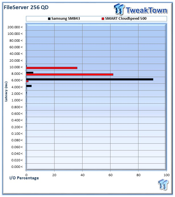SMART Storage Systems CloudSpeed 500 Enterprise SSD Review 44 SMART Storage Systems CloudSpeed 500 Enterprise SSD Review 44
