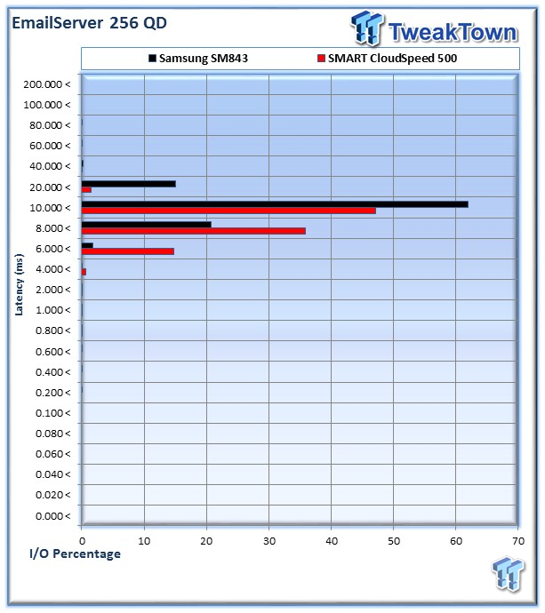SMART Storage Systems CloudSpeed 500 Enterprise SSD Review 49 SMART Storage Systems CloudSpeed 500 Enterprise SSD Review 49