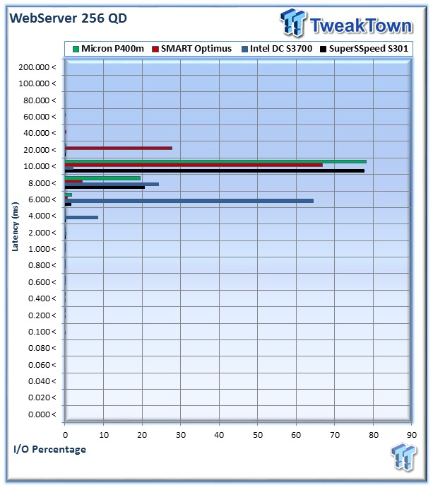 SuperSSpeed S301 Hyper Gold SLC Enterprise SSD Review 39 SuperSSpeed S301 Hyper Gold SLC Enterprise SSD Review 39
