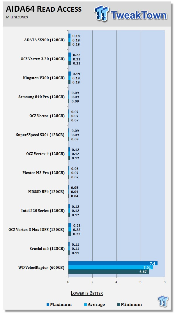 ADATA XPG SX900 128GB with SandForce B02 controller SSD Review 55 ADATA XPG SX900 128GB with SandForce B02 controller SSD Review 55