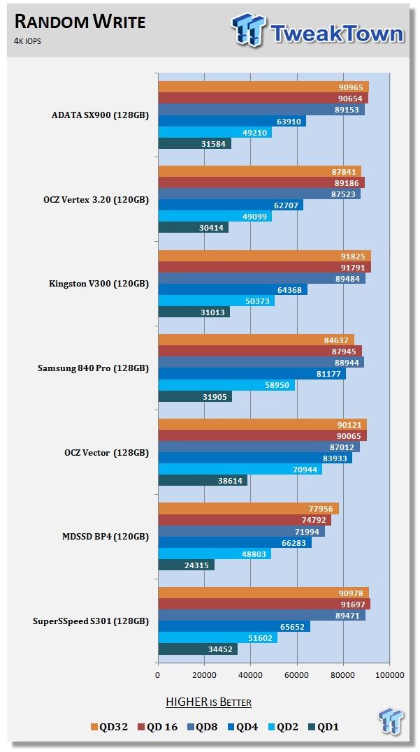 ADATA XPG SX900 128GB with SandForce B02 controller SSD Review 60 ADATA XPG SX900 128GB with SandForce B02 controller SSD Review 60