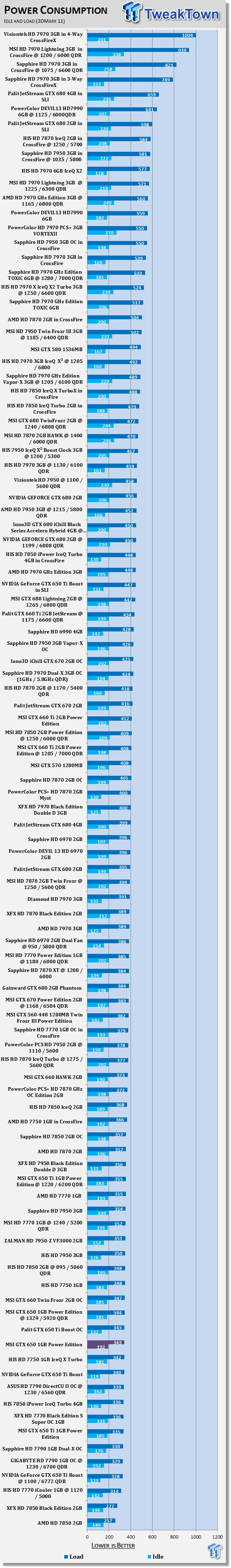 Palit Geforce Gtx 650 Ti Boost 2gb Oc Video Card Review Tweaktown