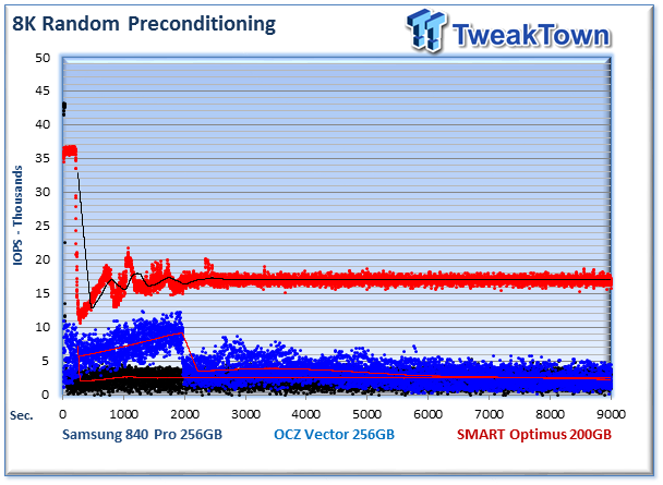 Consumer (Samsung and OCZ) vs. Enterprise (SMART Optimus) SSD Performance Analysis 10