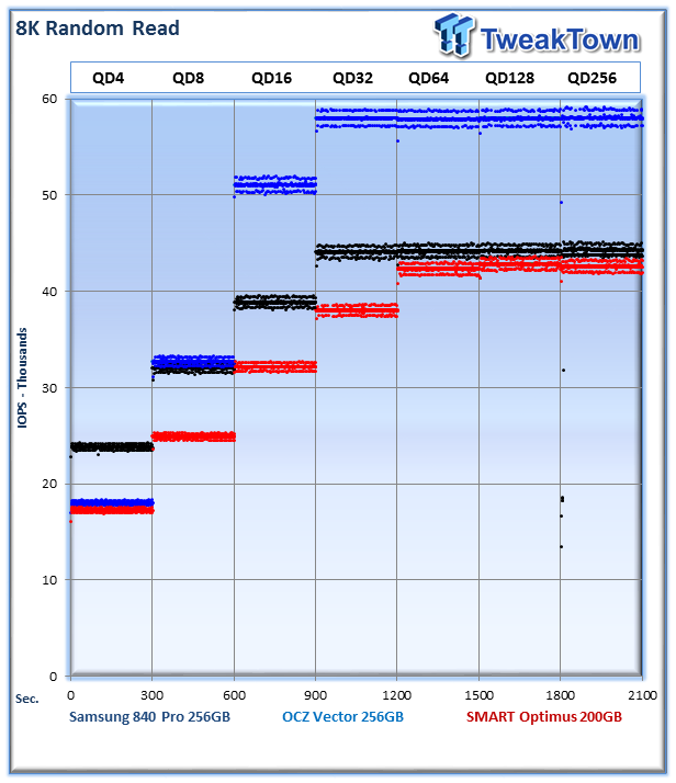 Consumer (Samsung and OCZ) vs. Enterprise (SMART Optimus) SSD Performance Analysis 11