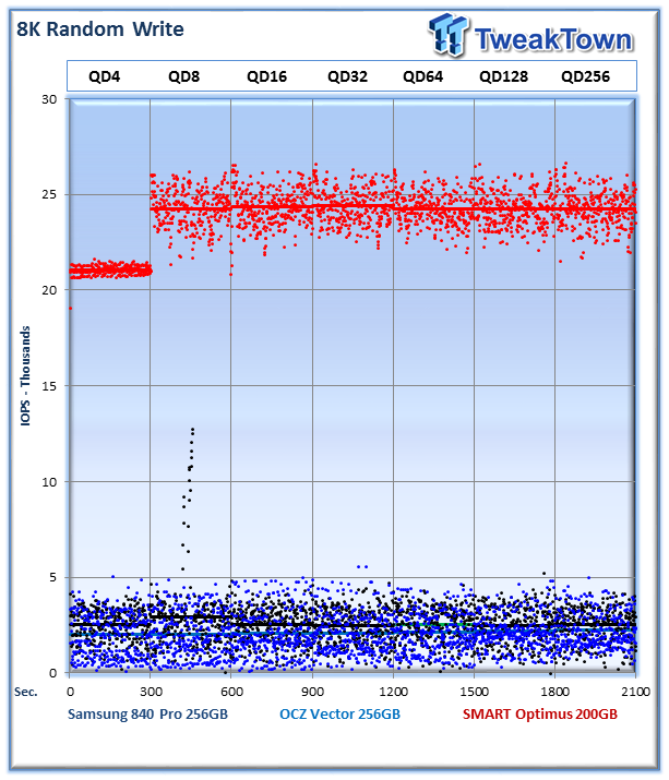 Consumer (Samsung and OCZ) vs. Enterprise (SMART Optimus) SSD Performance Analysis 12