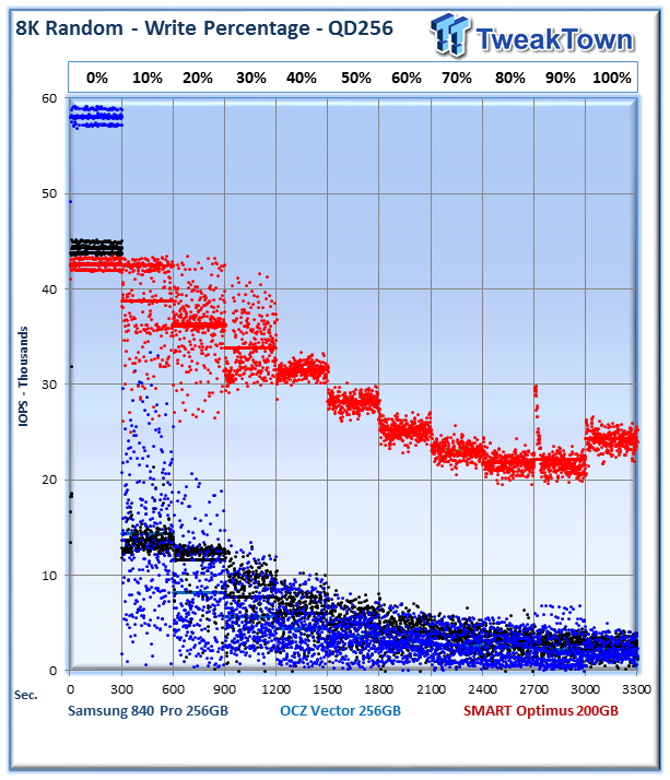 Consumer (Samsung and OCZ) vs. Enterprise (SMART Optimus) SSD Performance Analysis 13