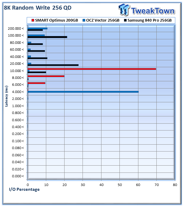 Consumer (Samsung and OCZ) vs. Enterprise (SMART Optimus) SSD Performance Analysis 14