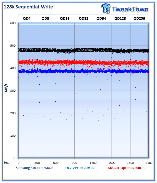 Consumer (Samsung and OCZ) vs. Enterprise (SMART Optimus) SSD Performance Analysis 19