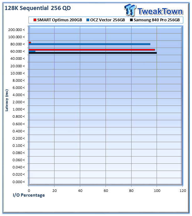 Consumer (Samsung and OCZ) vs. Enterprise (SMART Optimus) SSD Performance Analysis 21