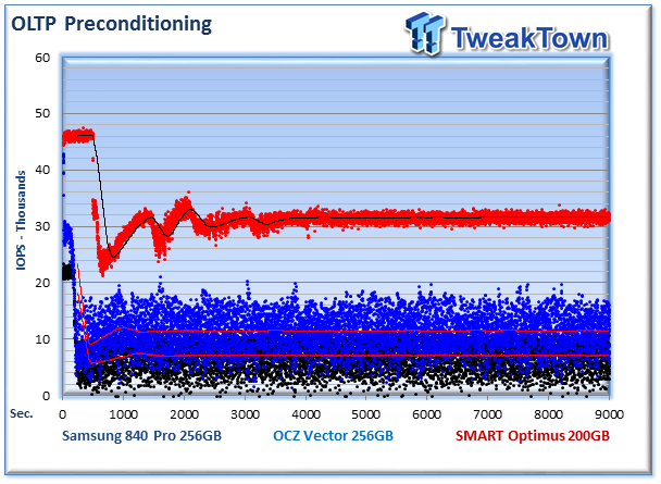 Consumer (Samsung and OCZ) vs. Enterprise (SMART Optimus) SSD Performance Analysis 24