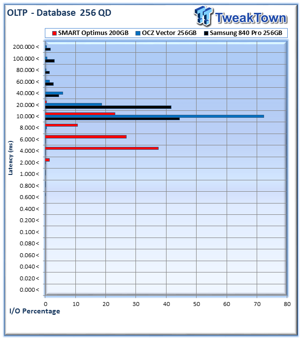 Consumer (Samsung and OCZ) vs. Enterprise (SMART Optimus) SSD Performance Analysis 26