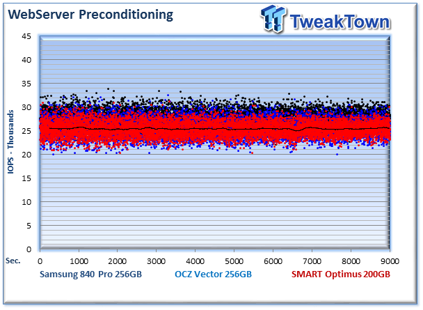 Consumer (Samsung and OCZ) vs. Enterprise (SMART Optimus) SSD Performance Analysis 29