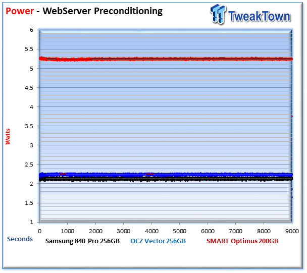 Consumer (Samsung and OCZ) vs. Enterprise (SMART Optimus) SSD Performance Analysis 32
