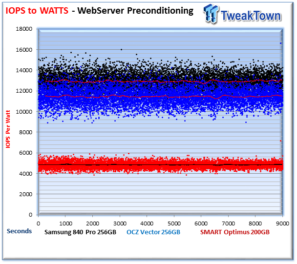 Consumer (Samsung and OCZ) vs. Enterprise (SMART Optimus) SSD Performance Analysis 33