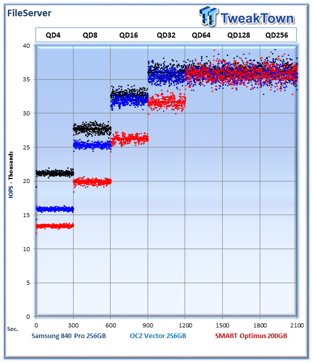 Consumer (Samsung and OCZ) vs. Enterprise (SMART Optimus) SSD Performance Analysis 35