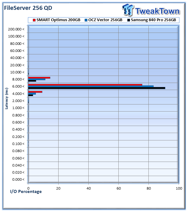 Consumer (Samsung and OCZ) vs. Enterprise (SMART Optimus) SSD Performance Analysis 36