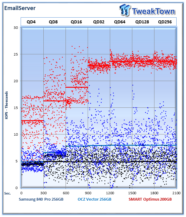 Consumer (Samsung and OCZ) vs. Enterprise (SMART Optimus) SSD Performance Analysis 40
