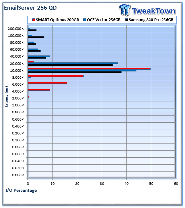Consumer (Samsung and OCZ) vs. Enterprise (SMART Optimus) SSD Performance Analysis 41