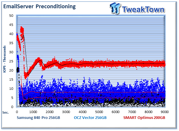 Consumer (Samsung and OCZ) vs. Enterprise (SMART Optimus) SSD Performance Analysis 42