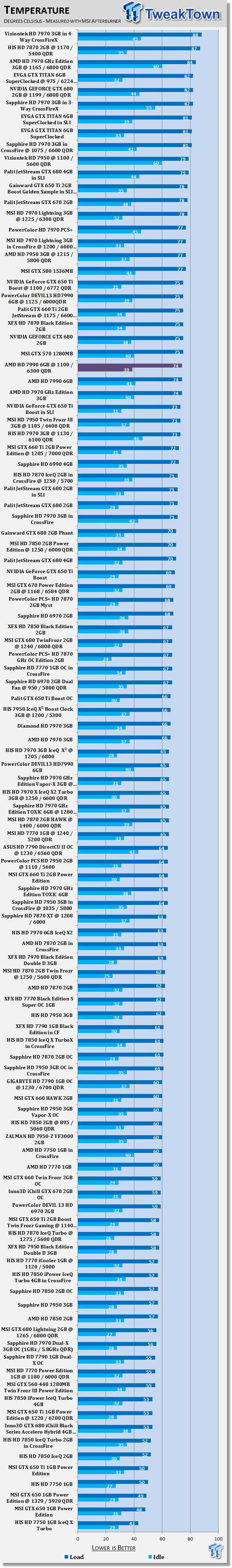 AMD Radeon HD 7990 6GB Dual GPU Video Card Overclocked 40