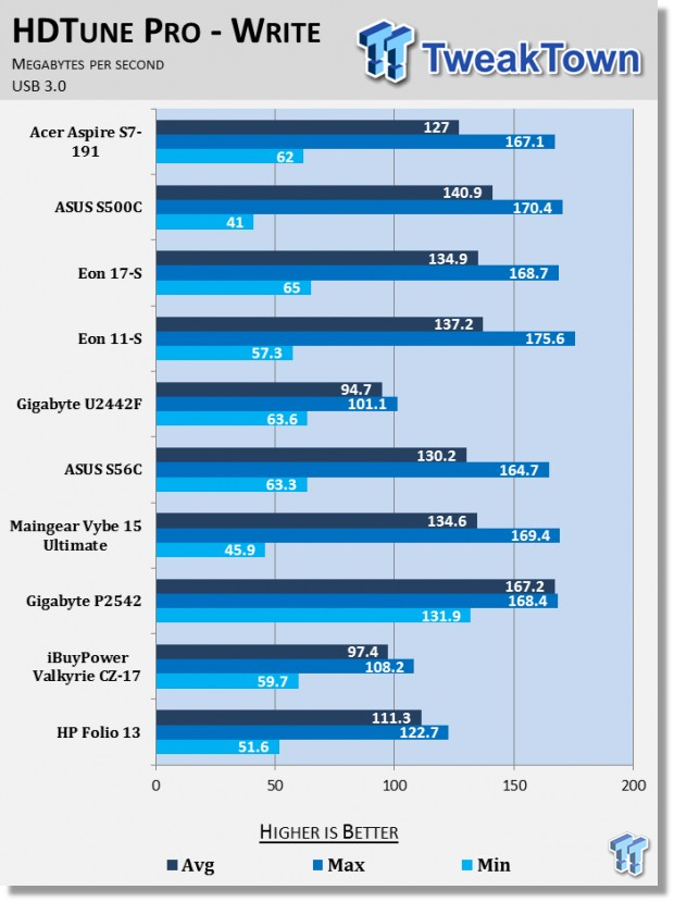 Acer Aspire S7-191 Touchscreen Ultrabook Laptop Review