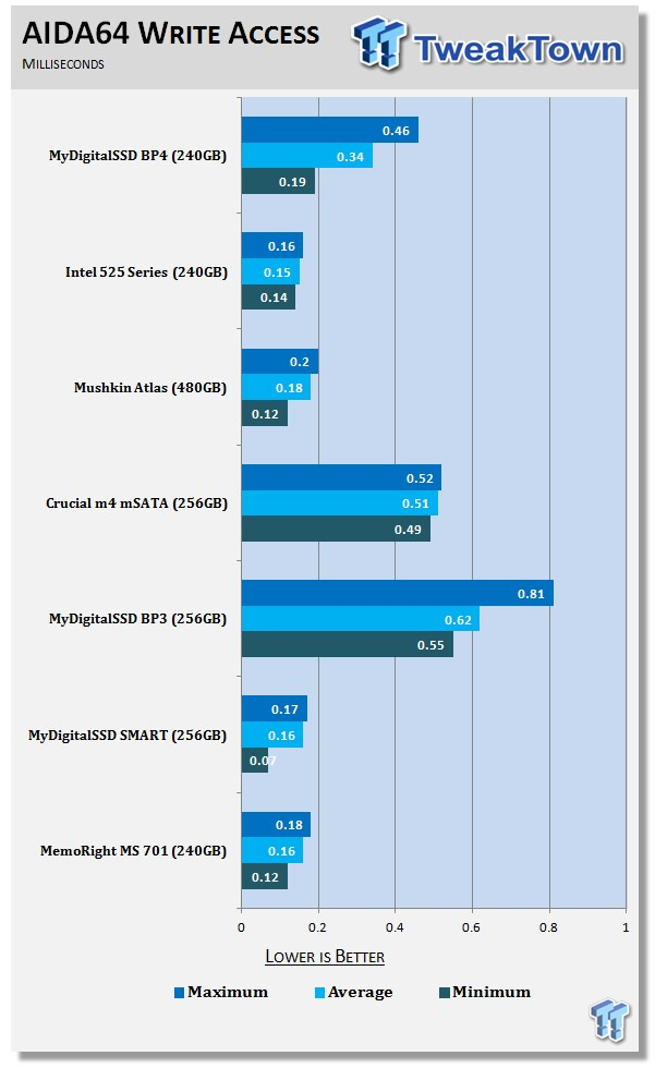 MyDigitalSSD BP4 240GB mSATA Review 55