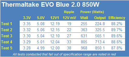 Thermaltake EVO Blue 2.0 850-Watt 80 PLUS Gold Power Supply Review 26