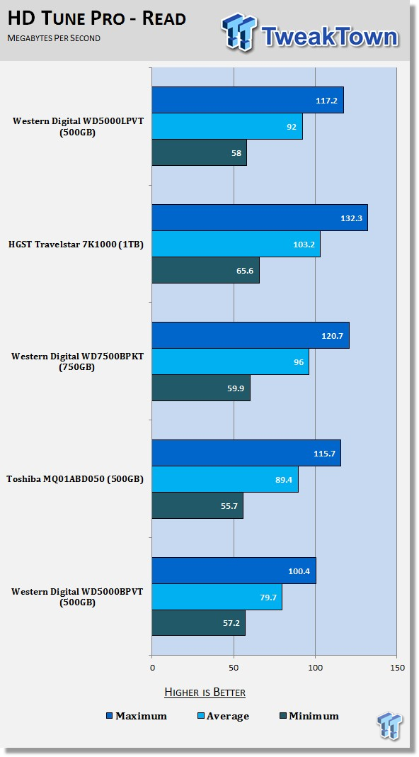 Western Digital Scorpio Blue (WD5000LPVT) 500GB HDD Review 52 Western Digital Scorpio Blue (WD5000LPVT) 500GB HDD Review 52