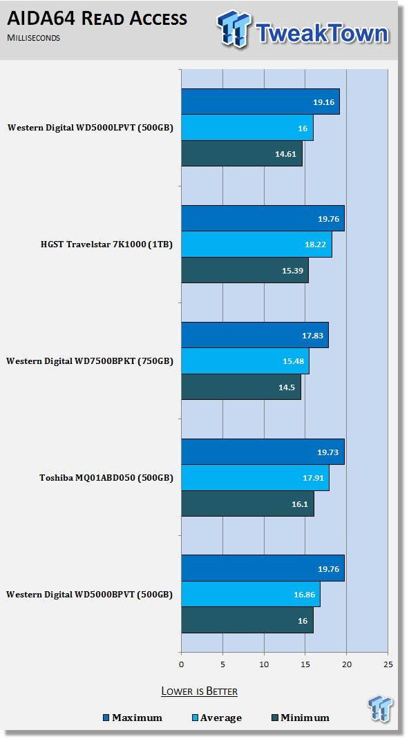 Western Digital Scorpio Blue (WD5000LPVT) 500GB HDD Review 55 Western Digital Scorpio Blue (WD5000LPVT) 500GB HDD Review 55