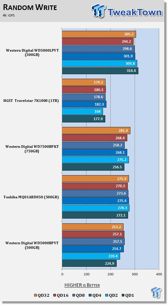 Western Digital Scorpio Blue (WD5000LPVT) 500GB HDD Review 60 Western Digital Scorpio Blue (WD5000LPVT) 500GB HDD Review 60