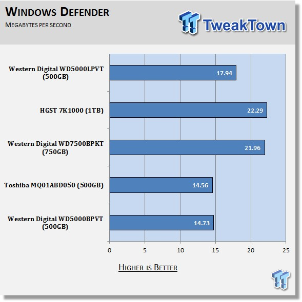 Western Digital Scorpio Blue (WD5000LPVT) 500GB HDD Review 63 Western Digital Scorpio Blue (WD5000LPVT) 500GB HDD Review 63